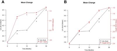 Association between uric acid and height during growth hormone therapy in children with idiopathic short stature